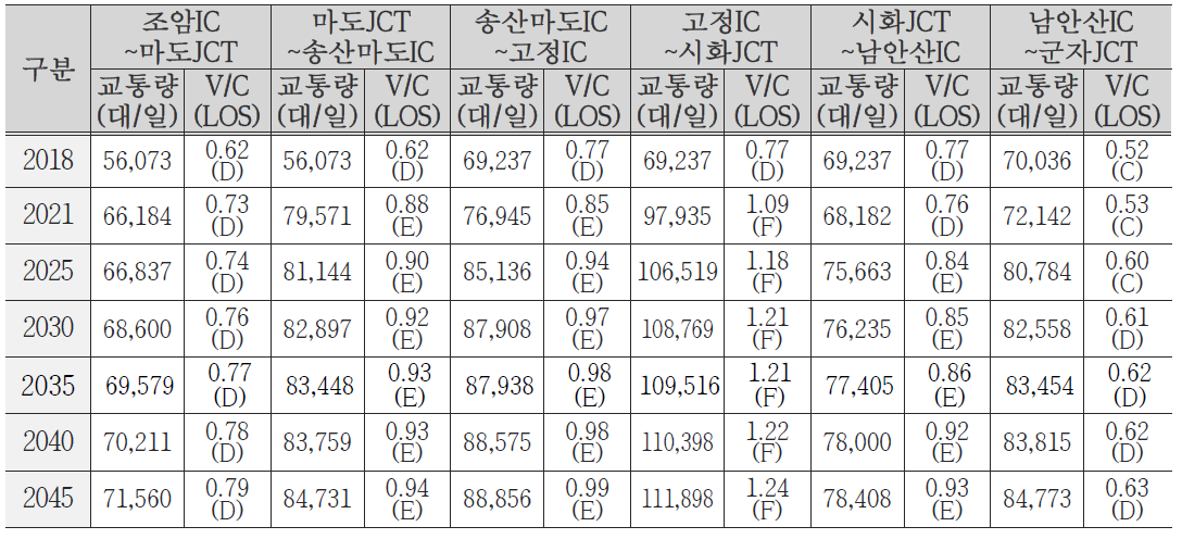 평택-시흥 고속도로 서비스수준 분석결과(갓길차로제 미시행시)