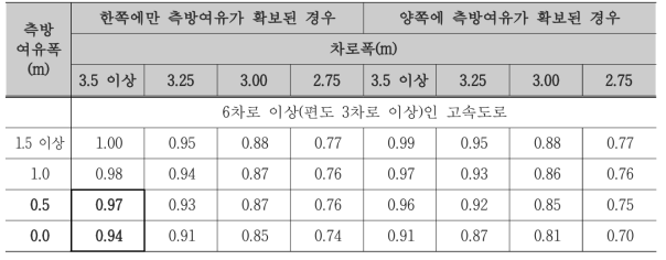 차로폭 및 측방여유폭 보정계수