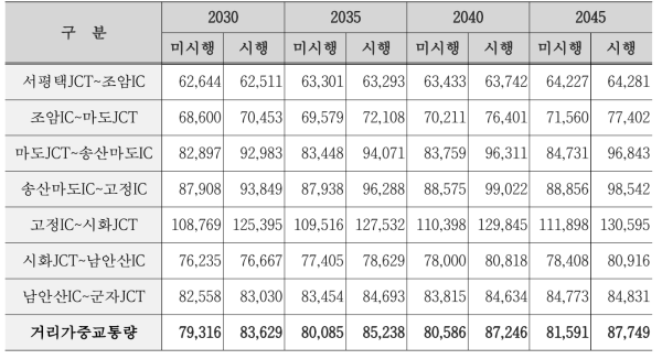 2030년 도로확장시 교통수요