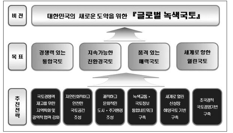 제4차 국토종합계획 수정계획(2011~2020)의 기본 틀