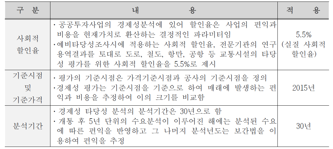 경제성 분석 기준