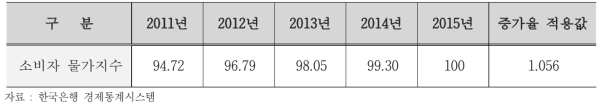 소비자 물가지수