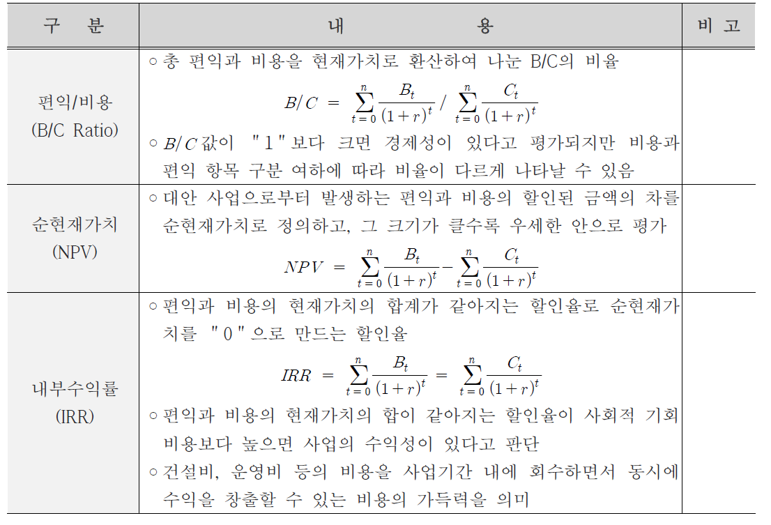 경제성 분석 방법