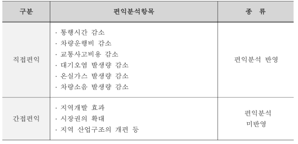 편익분석항목