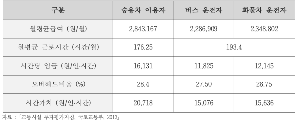 업무통행 시간가치(2011년 기준)