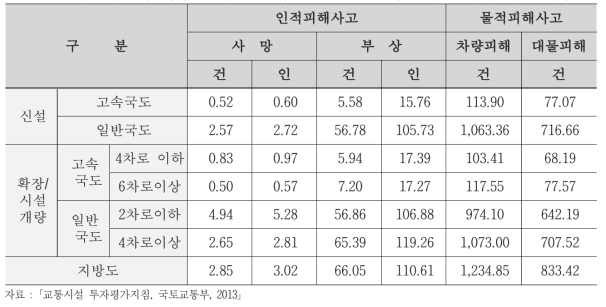 확장/시설 개량사업을 고려한 교통사고 발생비율 원단위 (단위 : 건/억대-km, 인/억대-km)