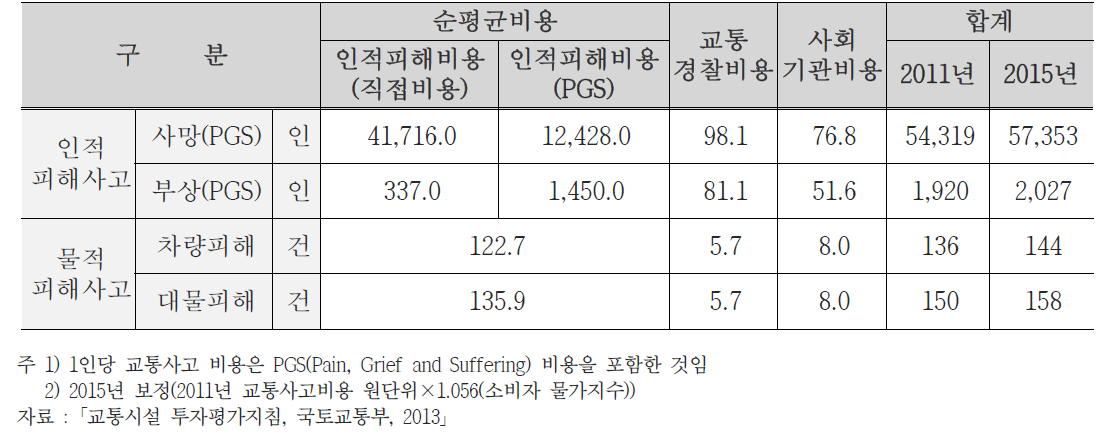 도로 교통사고 비용 원단위 (단위 : 만원/건, 만원/인)