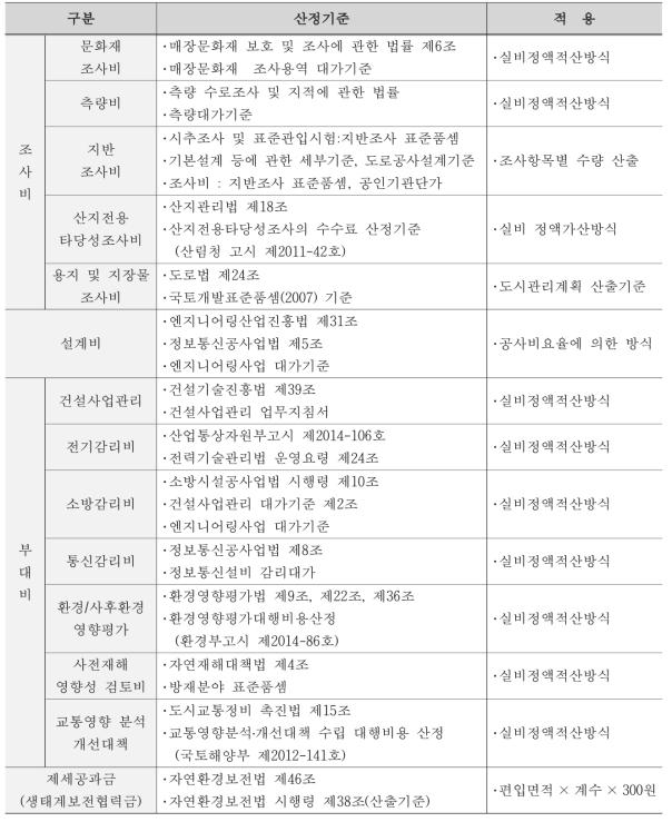 조사비, 설계비, 부대비, 제세공과금 산정기준 및 적용