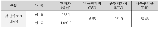 갓길차로제 대안1 경제성 분석 결과