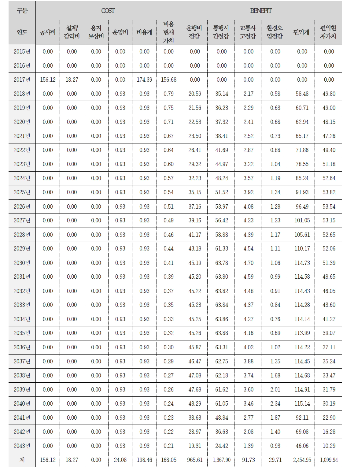 갓길차로제 대안1 경제성 분석 상세내역(단위 : 억원)