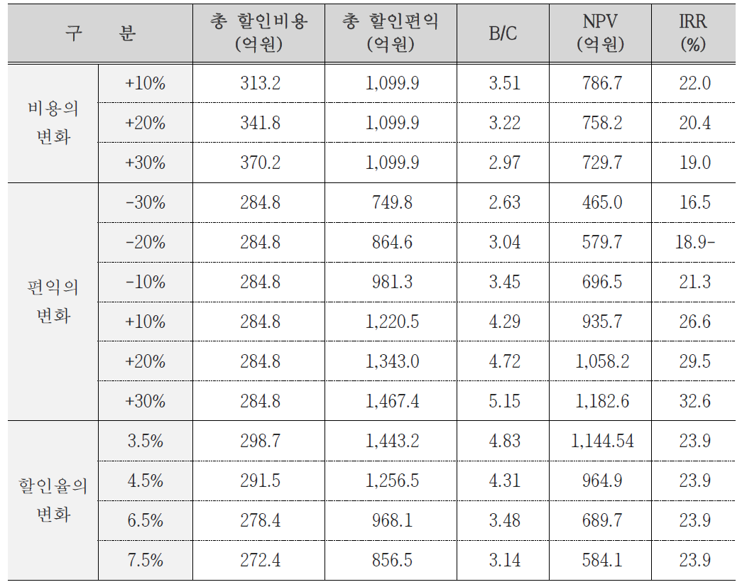 갓길차로제 대안2 민감도 분석 결과