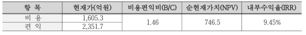 도로확장 대안 경제성 분석 결과(민자사업)