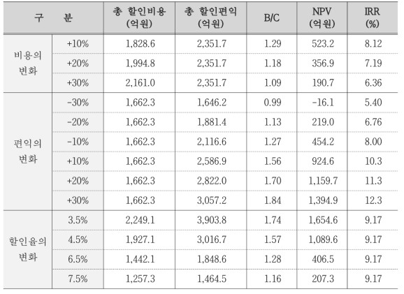 도로확장 대안(재정사업) 민감도 분석 결과