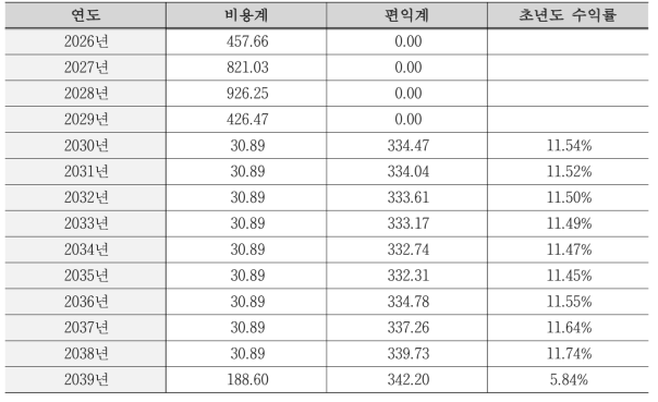 도로확장(재정사업) 최적개통시기 분석 (단위 : 억원)