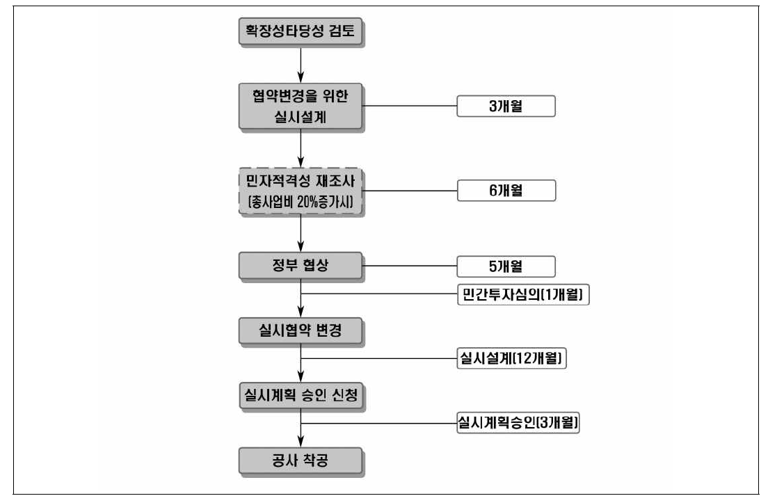 협약변경 추진과정 및 소요기간