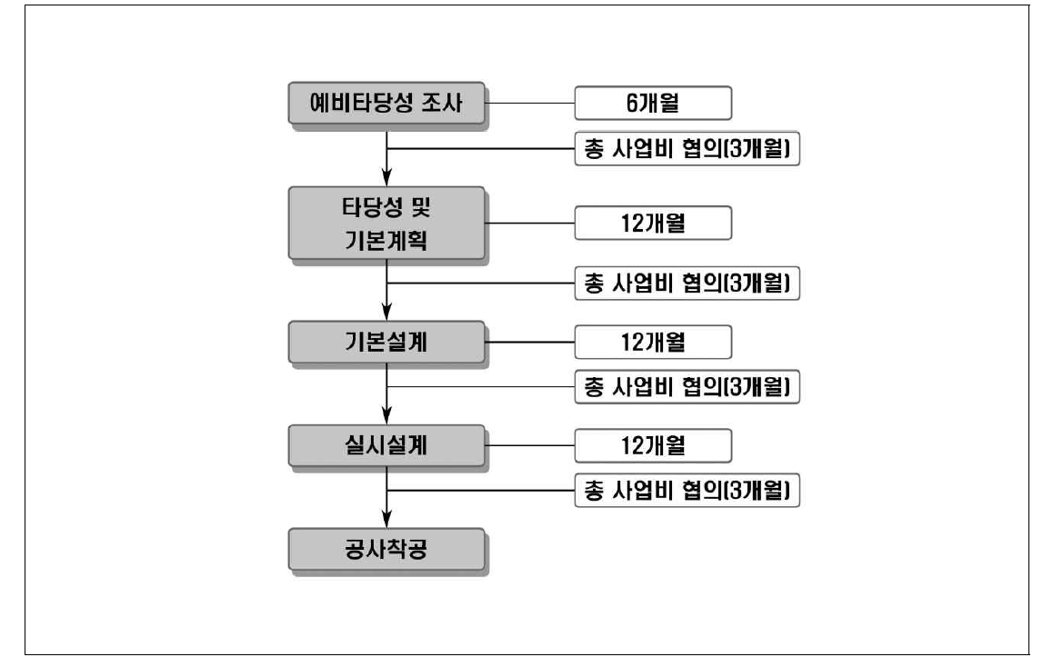 재정사업 추진과정 및 소요기간