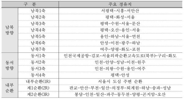 수도권 간선도로망 정비구상