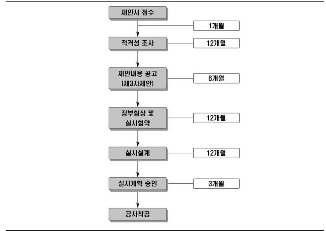 민간제안(고시)사업 추진과정 및 소요기간