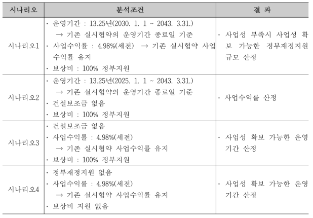 사업성 분석 시나리오