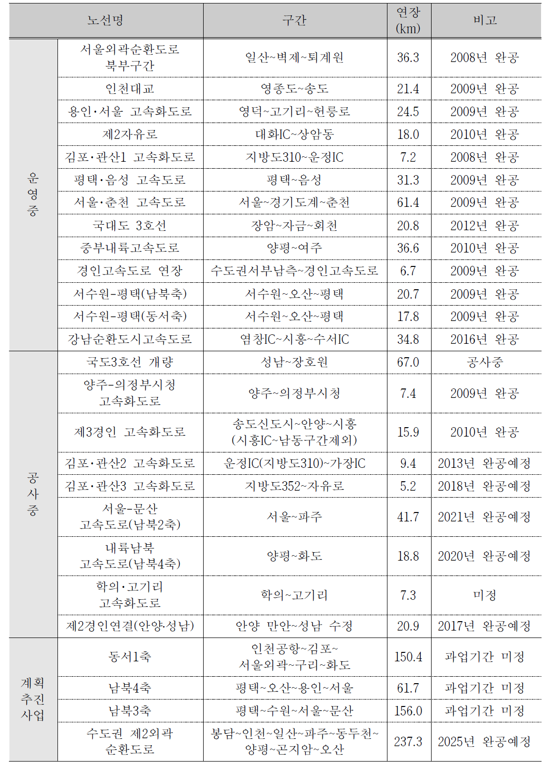 수도권 간선도로망 확충계획