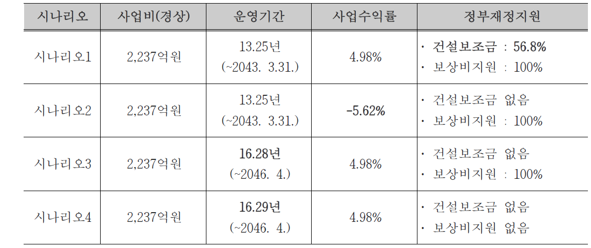 사업성 시나리오 분석 결과