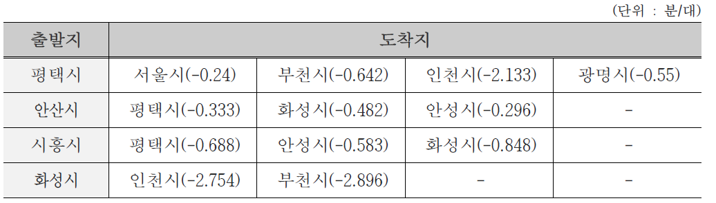 갓길차로제 시행시 주요 도시간 통행시간 변화(2021년 기준)