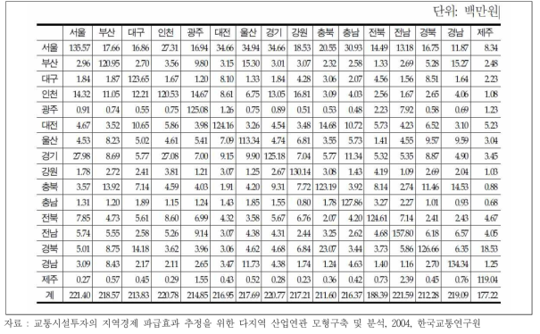 지역별 생산유발효과 : 도로건설(1억원 투자시)