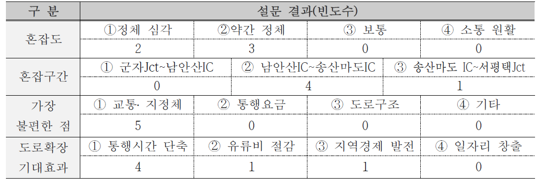 서울국토관리청 설문 결과