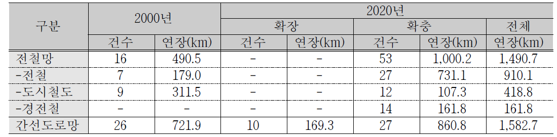 수도권 간선교통시설 확충계획