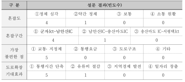 화성시청 설문 결과