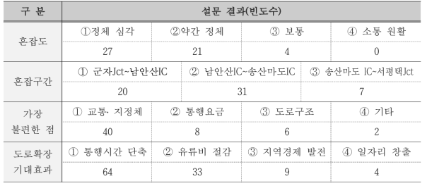 지역주민, 이용자 설문 결과