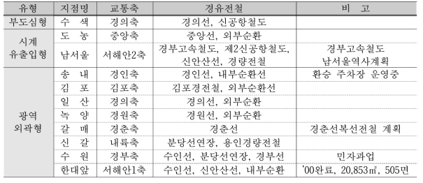 수도권 환승센터 확충계획