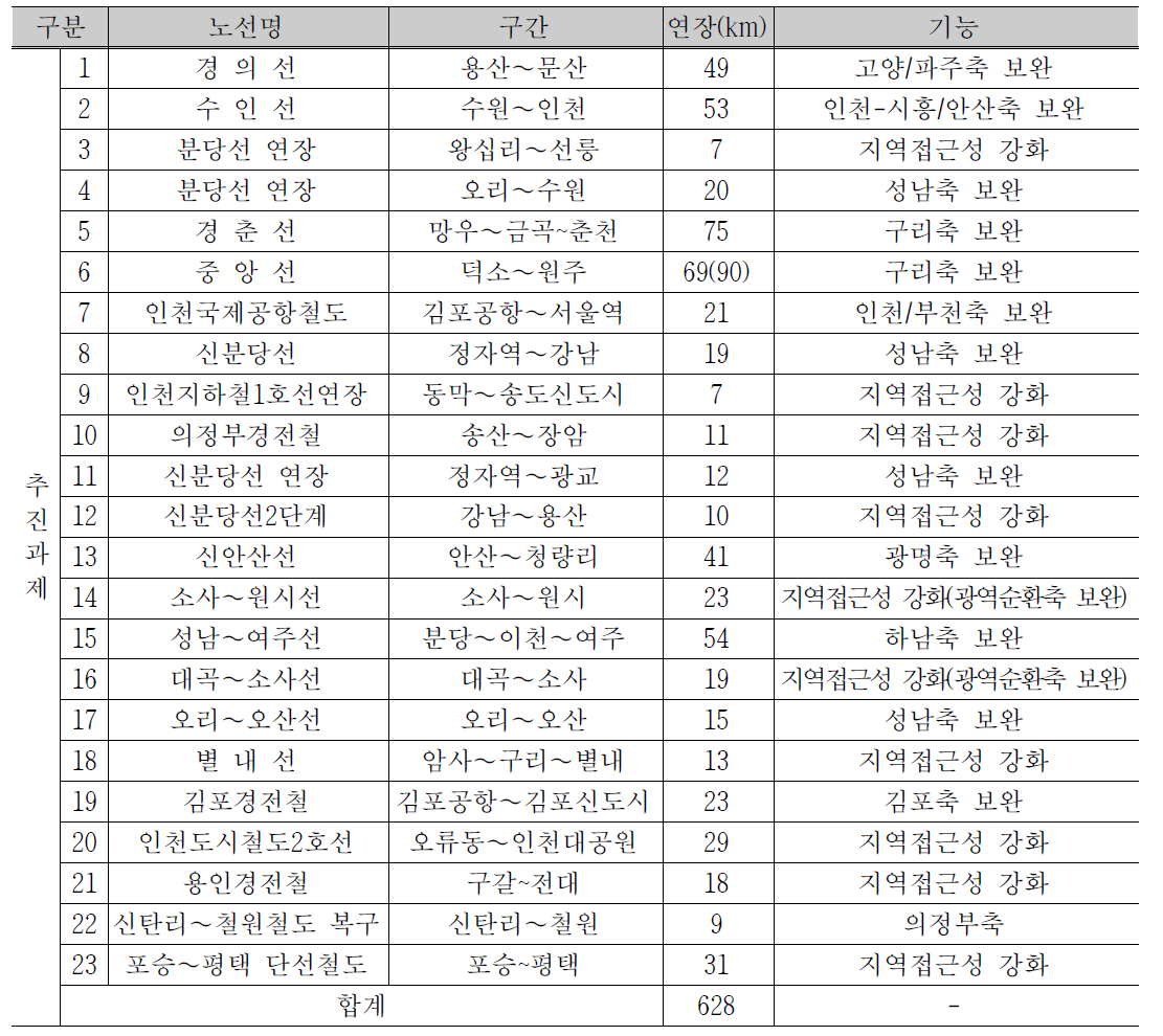 수도권 광역대중교통망