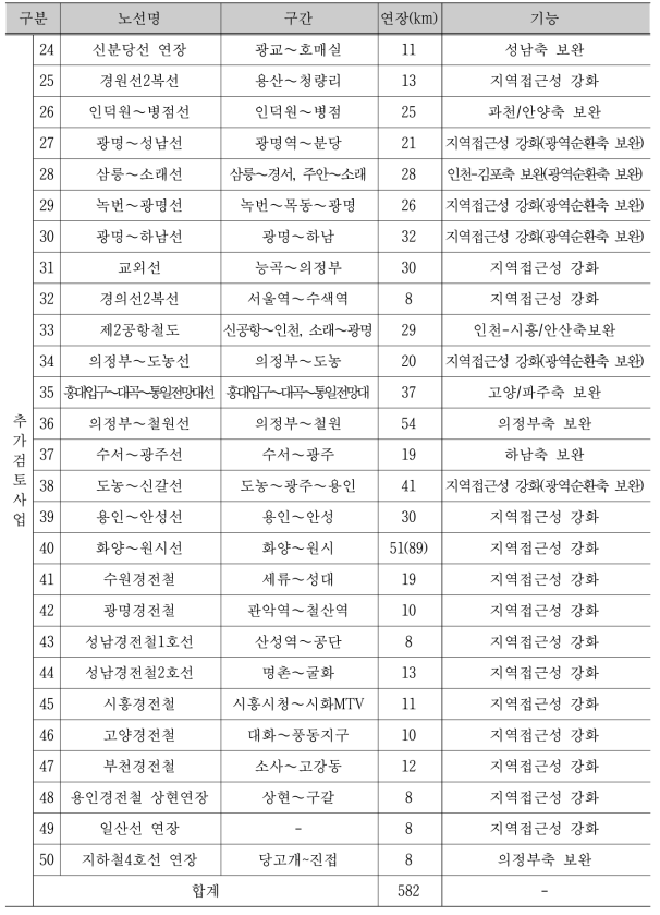 수도권 광역대중교통망(계속)