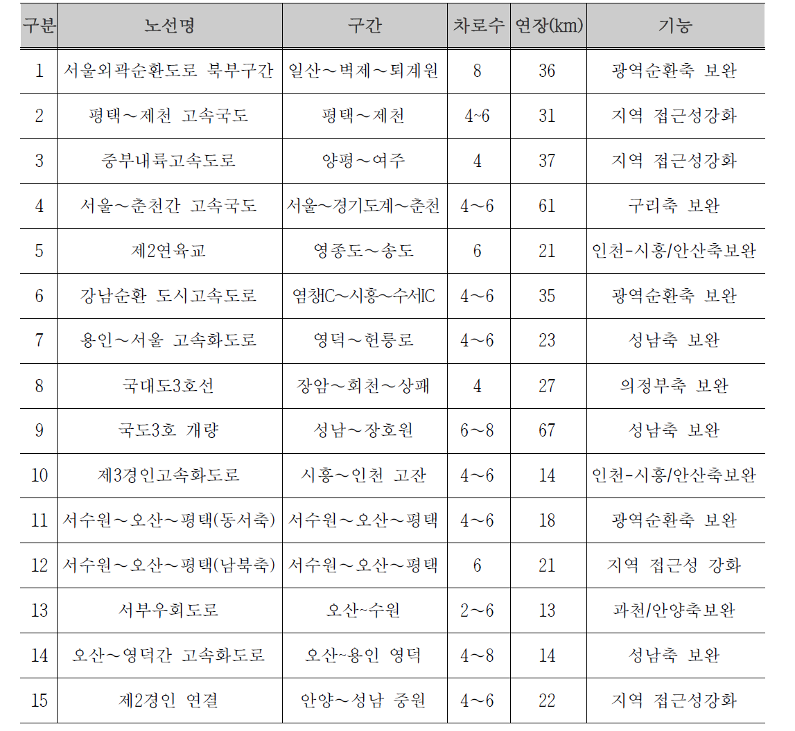 수도권 광역간선도로망 추진과업