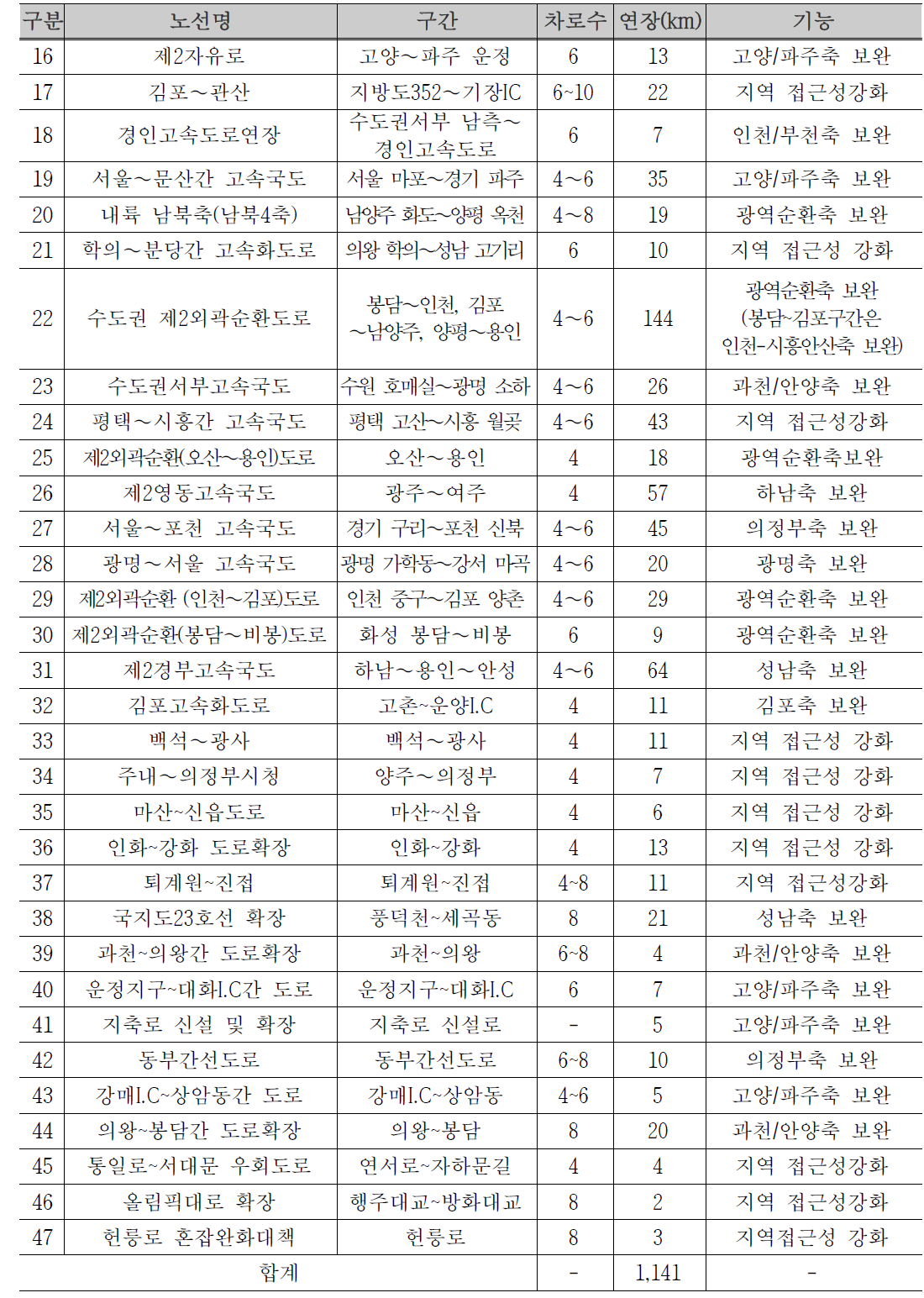 수도권 광역간선도로망 추진과업(계속)