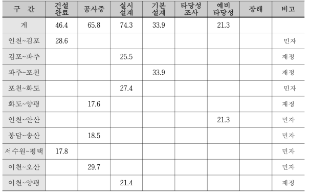 순환2축 추진현황 및 계획