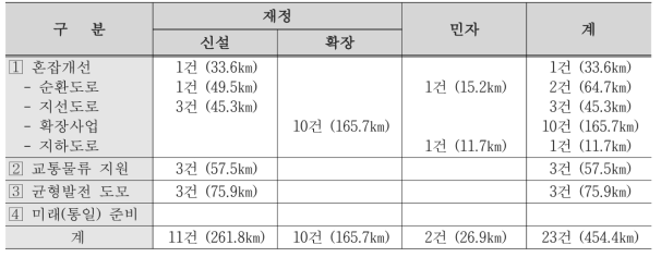 중점추진 사업계획(2016∼2020)