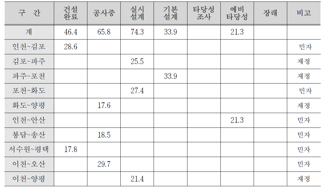 순환2축 추진현황 및 계획