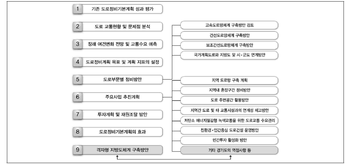 계획의 내용적 범위