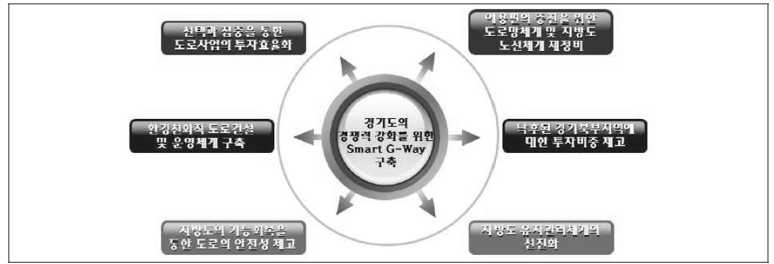 비전 및 6개 세부목표