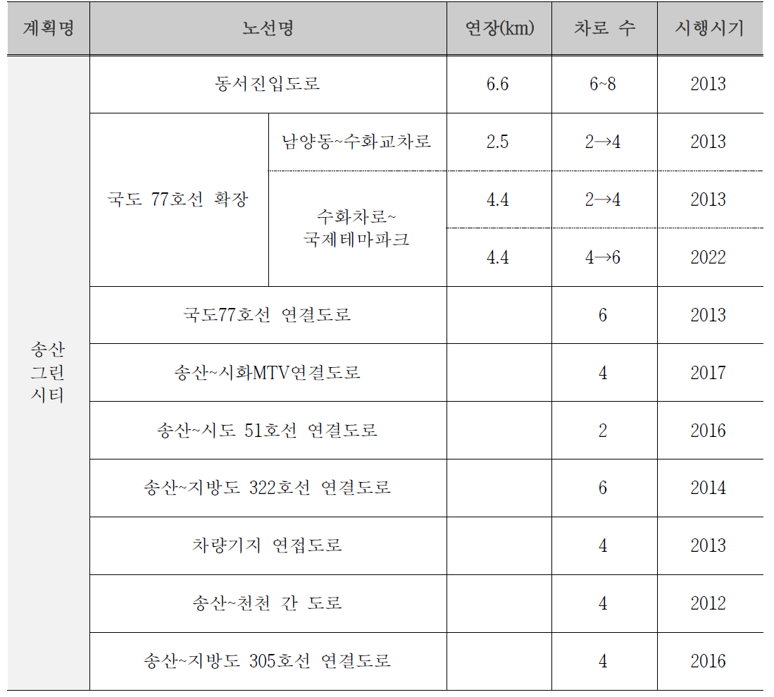 화성시 개발계획에 따른 도로망 개선방안 (단위: 대/일, %)