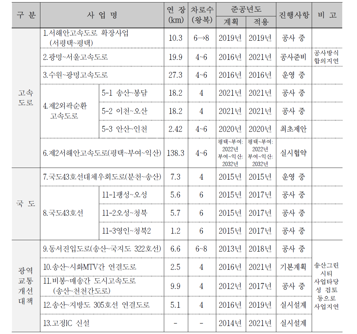 본 사업노선 관련 주요 도로계획