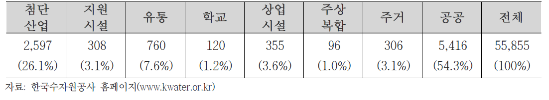 송산그린시티 토지이용계획표 (단위: 천㎡)