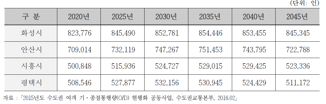 주변 지자체 인구 전망