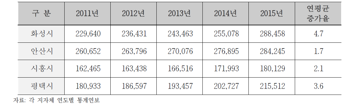 주변 지자체 자동차 보유대수 추이 (단위: 대, %)