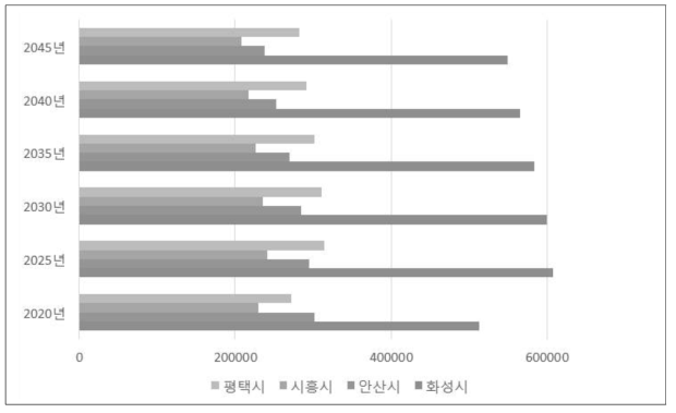 주변 지자체 종사자 수 전망