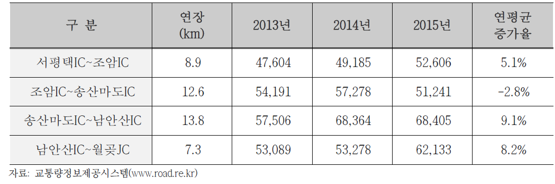 사업노선 교통량 변화 (단위: 대/일, %)