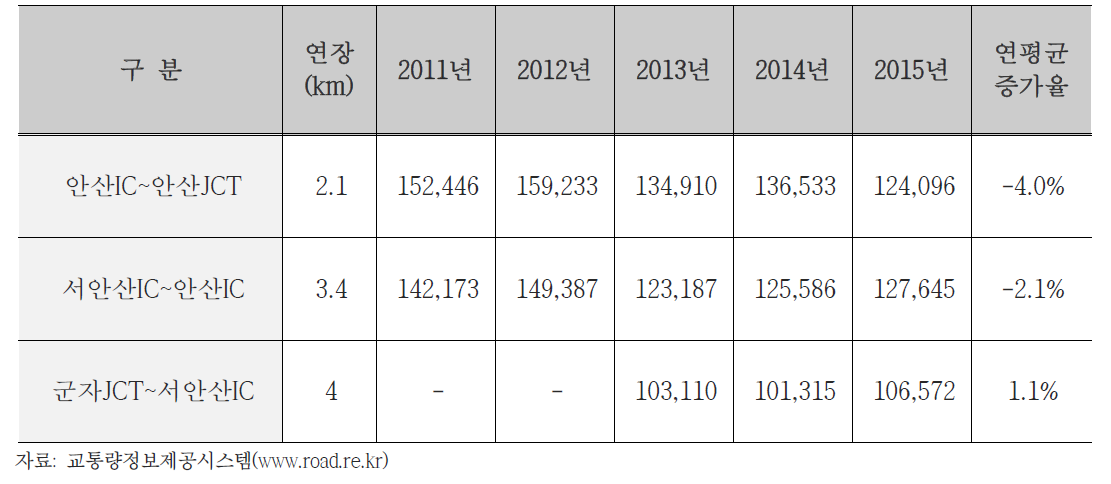 영동선 연계노선 교통량 변화 (단위: 대/일, %)