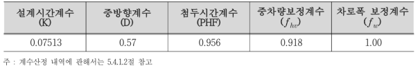 용량분석 적용계수 산정 결과